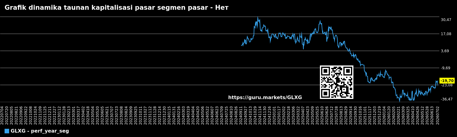 Grafik dinamika taunan kapitalisasi pasar segmen pasar - Нет